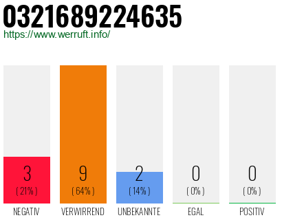 Rufnummer 0321689224635 Telefonnummer 0321689224635