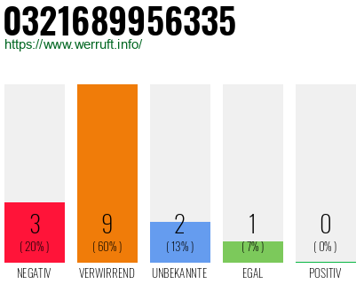 Rufnummer 0321689956335 Telefonnummer 0321689956335
