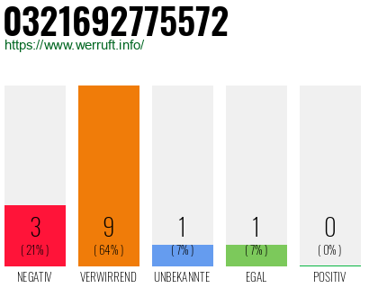 Rufnummer 0321692775572 Telefonnummer 0321692775572