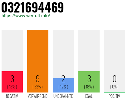 Rufnummer 0321694469 Telefonnummer 0321694469