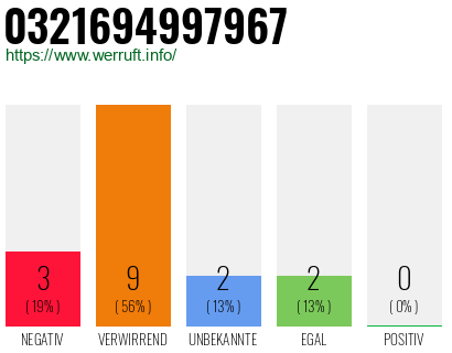 Rufnummer 0321694997967 Telefonnummer 0321694997967