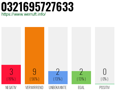 Rufnummer 0321695727633 Telefonnummer 0321695727633