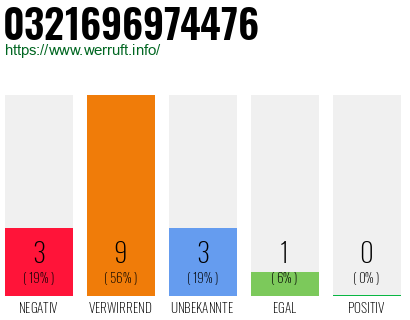 Rufnummer 0321696974476 Telefonnummer 0321696974476