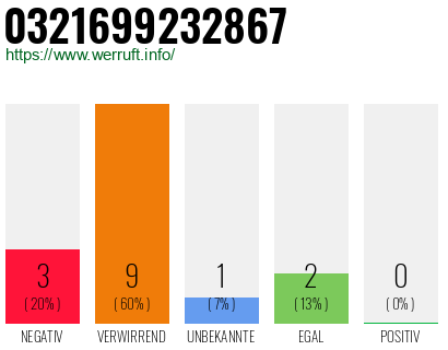 Rufnummer 0321699232867 Telefonnummer 0321699232867