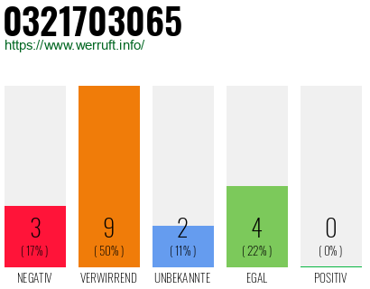 Rufnummer 0321703065 Telefonnummer 0321703065