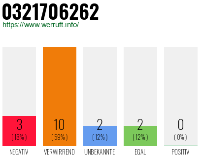 Rufnummer 0321706262 Telefonnummer 0321706262