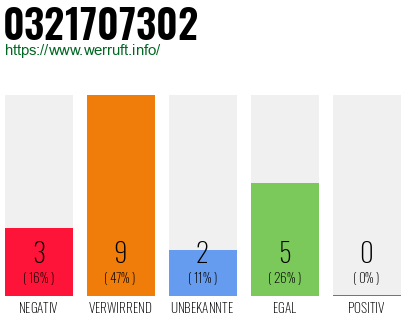 Rufnummer 0321707302 Telefonnummer 0321707302