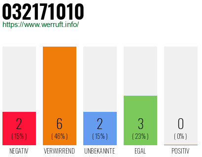 Telefonnummer 032171010