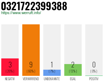Telefonnummer 0321722399388
