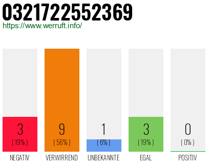Rufnummer 0321722552369 Telefonnummer 0321722552369