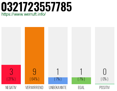 Rufnummer 0321723557785 Telefonnummer 0321723557785