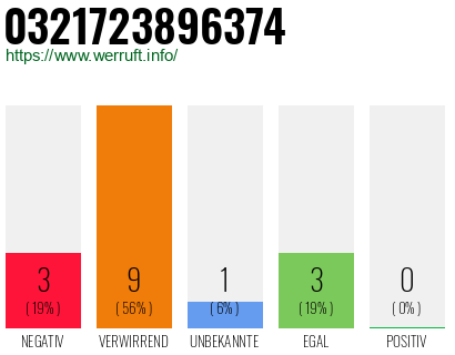 Rufnummer 0321723896374 Telefonnummer 0321723896374