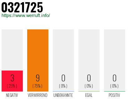 Rufnummer 0321725 Telefonnummer 0321725