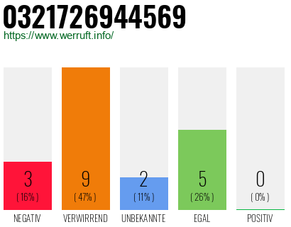 Rufnummer 0321726944569 Telefonnummer 0321726944569
