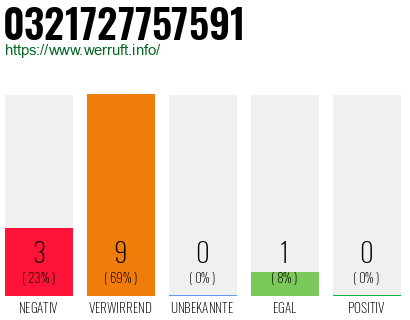 Rufnummer 0321727757591 Telefonnummer 0321727757591