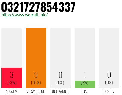 Rufnummer 0321727854337 Telefonnummer 0321727854337