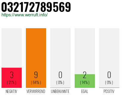 Rufnummer 032172789569 Telefonnummer 032172789569