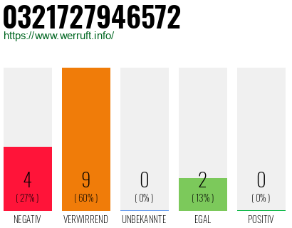 Rufnummer 0321727946572 Telefonnummer 0321727946572