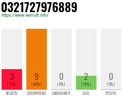 Rufnummer 0321727976889 Telefonnummer 0321727976889