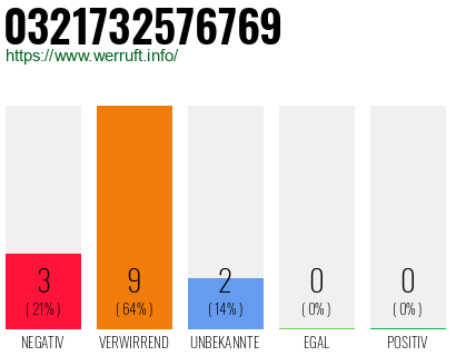 Rufnummer 0321732576769 Telefonnummer 0321732576769