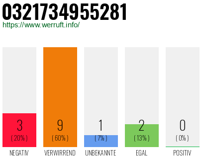 Rufnummer 0321734955281 Telefonnummer 0321734955281