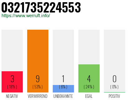 Rufnummer 0321735224553 Telefonnummer 0321735224553