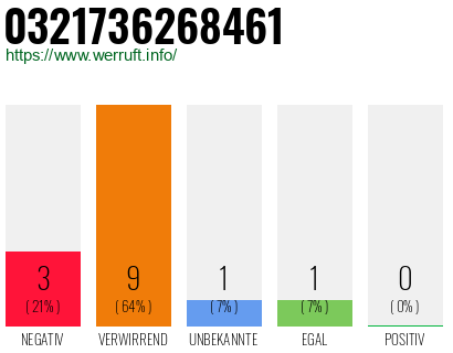 Rufnummer 0321736268461 Telefonnummer 0321736268461