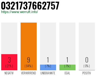 Rufnummer 0321737662757 Telefonnummer 0321737662757