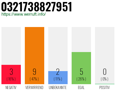 Rufnummer 0321738827951 Telefonnummer 0321738827951