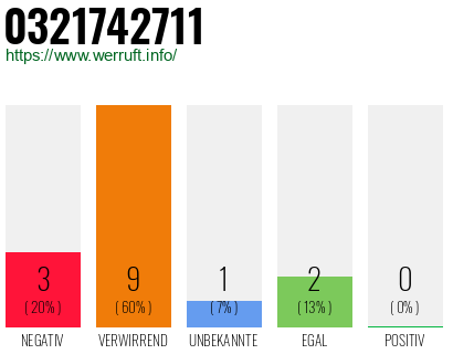 Rufnummer 0321742711 Telefonnummer 0321742711