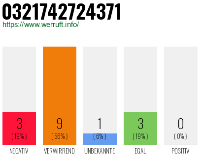 Rufnummer 0321742724371 Telefonnummer 0321742724371