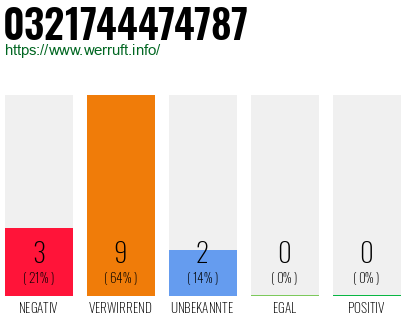 Rufnummer 0321744474787 Telefonnummer 0321744474787
