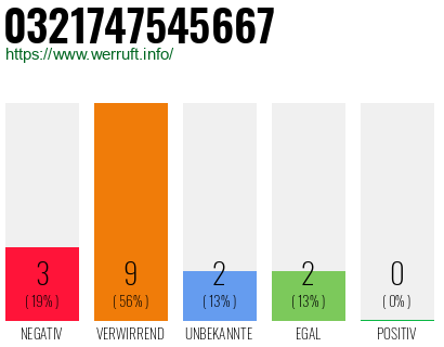 Rufnummer 0321747545667 Telefonnummer 0321747545667