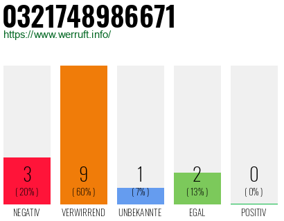 Rufnummer 0321748986671 Telefonnummer 0321748986671
