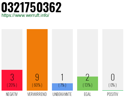 Rufnummer 0321750362 Telefonnummer 0321750362