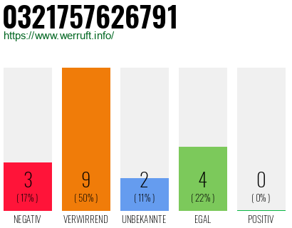 Rufnummer 0321757626791 Telefonnummer 0321757626791