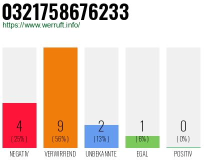 Rufnummer 0321758676233 Telefonnummer 0321758676233