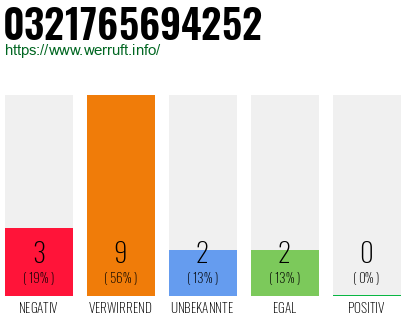 Rufnummer 0321765694252 Telefonnummer 0321765694252