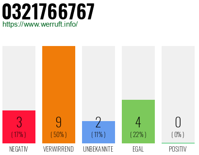 Rufnummer 0321766767 Telefonnummer 0321766767