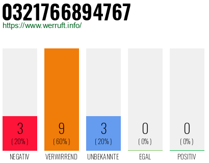 Rufnummer 0321766894767 Telefonnummer 0321766894767