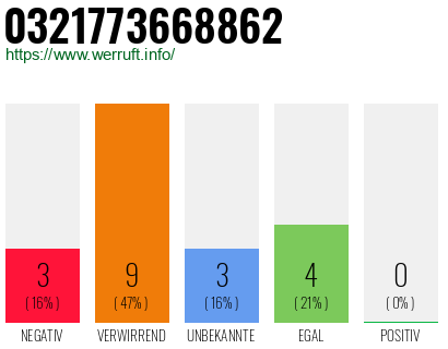 Rufnummer 0321773668862 Telefonnummer 0321773668862