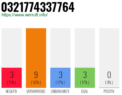 Rufnummer 0321774337764 Telefonnummer 0321774337764