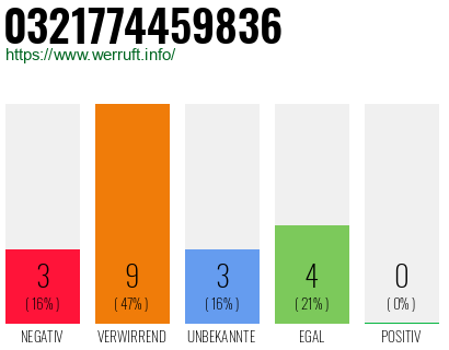 Rufnummer 0321774459836 Telefonnummer 0321774459836
