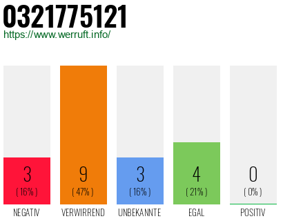 Rufnummer 0321775121 Telefonnummer 0321775121