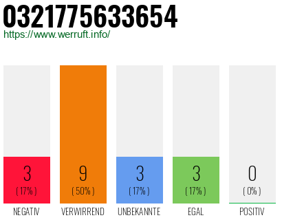 Rufnummer 0321775633654 Telefonnummer 0321775633654
