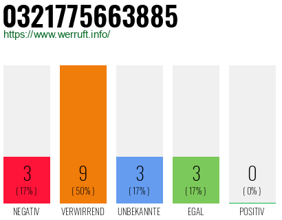 Rufnummer 0321775663885 Telefonnummer 0321775663885