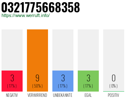 Rufnummer 0321775668358 Telefonnummer 0321775668358