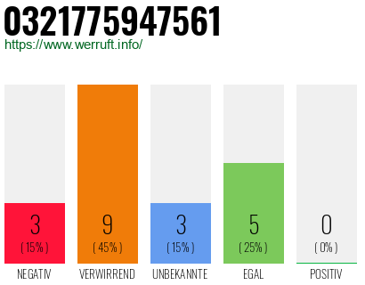 Rufnummer 0321775947561 Telefonnummer 0321775947561