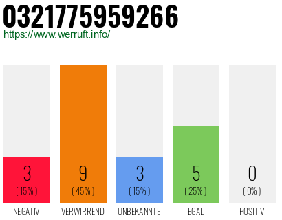 Rufnummer 0321775959266 Telefonnummer 0321775959266