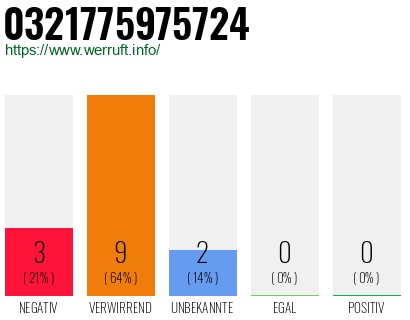 Rufnummer 0321775975724 Telefonnummer 0321775975724
